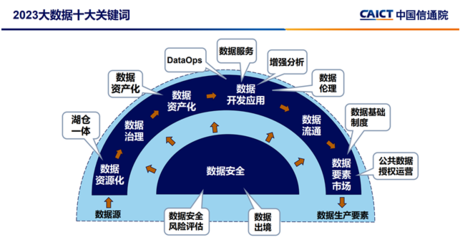 解讀中國(guó)信通院“2023大數(shù)據(jù)十大關(guān)鍵詞” 從“數(shù)據(jù)資源”邁向“數(shù)據(jù)服務(wù)”的新里程