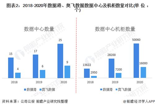 干貨 2021年中國(guó)數(shù)據(jù)中心行業(yè)企業(yè)對(duì)比——數(shù)據(jù)港 vs 奧飛數(shù)據(jù)，誰(shuí)更勝一籌？解讀大數(shù)據(jù)服務(wù)變局。